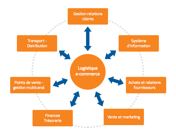 Schéma - préparation et gestion de vos commandes